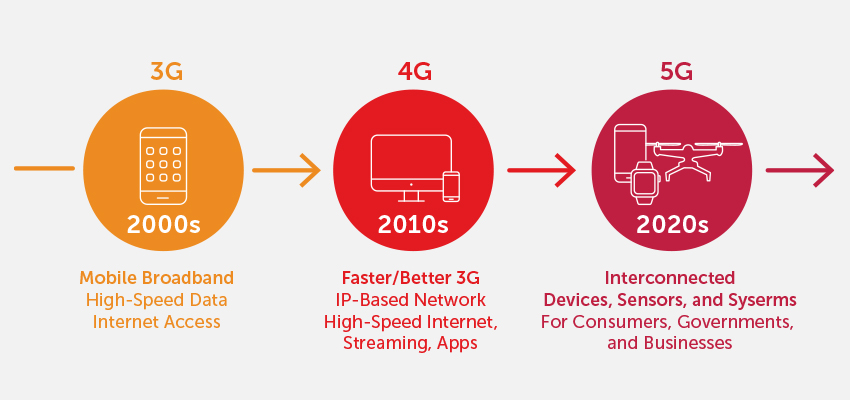 5G-led Transformation