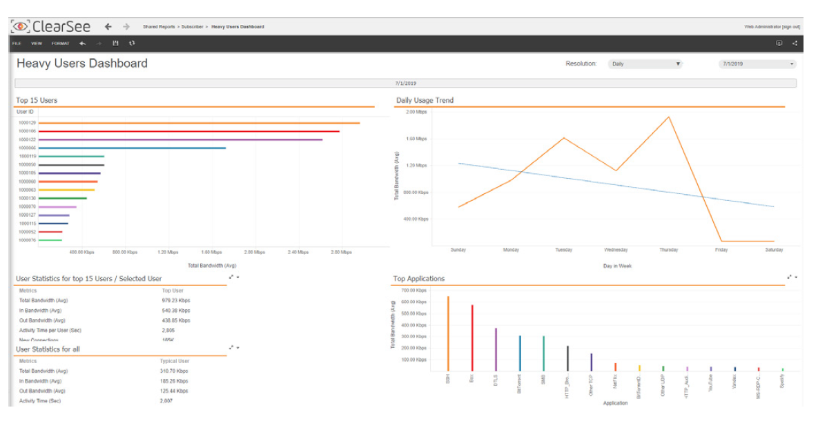 ClearSee Dashboard Heavy Users