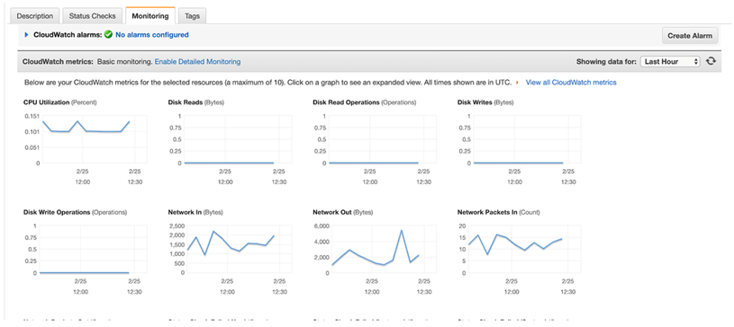 screenshot of AWS cloudWatch monitoring system