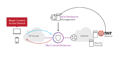Allot Content Protector