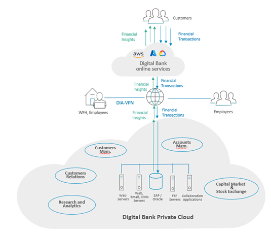 Digital Bank Private Cloud