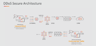 Fast and Accurate DDoS Mitigation for 5G CSPs