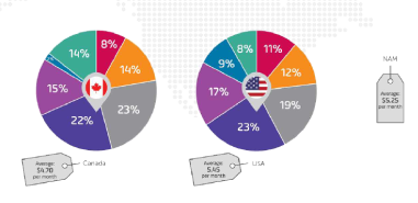 Switch to Security: Mobile Consumer Security Survey – North America 2020