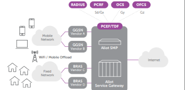 Allot Subscriber Management Platform