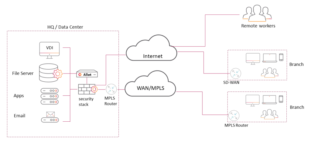 a typical centralized network diagram - showing why cloud visibility is important
