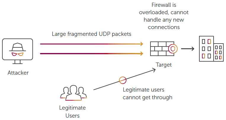An example of a UDB FRAGMENTATION DDoS attack.