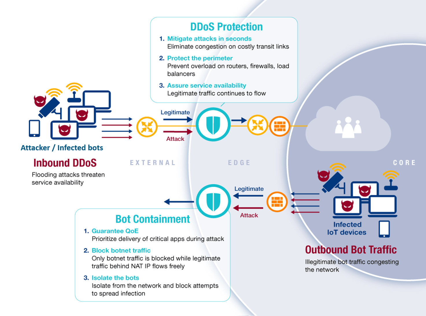 DDoS-Secure-Arch