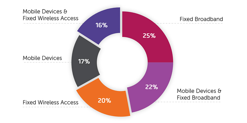 SMBs choose to protect their connectivity with FWA 