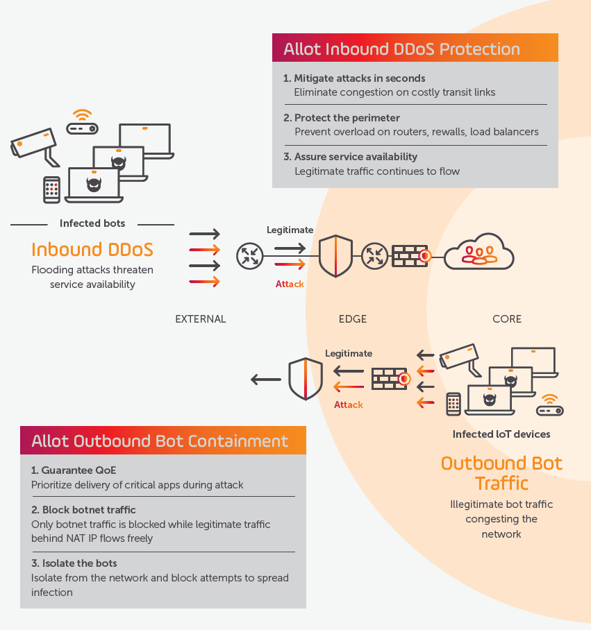 ddos security protection software