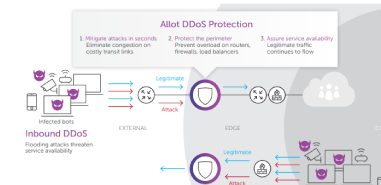 Allot DDoS Secure