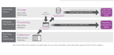 Allot Smart Data Source